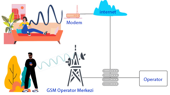 GSM Üzerinden WiFi Araması Nasıl Etkinleştirilir?